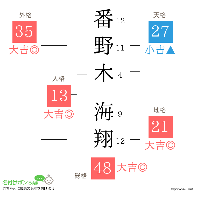 番野木 海翔さんの姓名判断結果