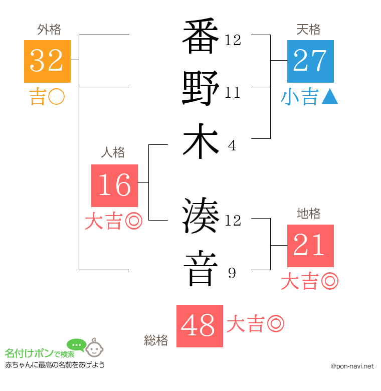 番野木 湊音さんの姓名判断結果