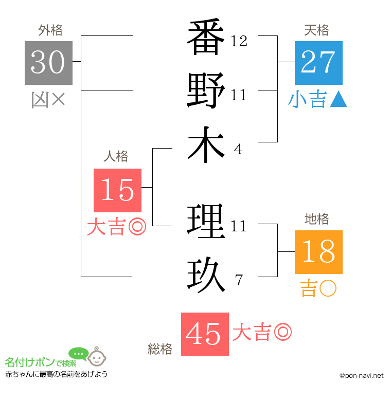 番野木 理玖さんの姓名判断結果