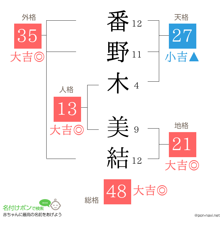 番野木 美結さんの姓名判断結果