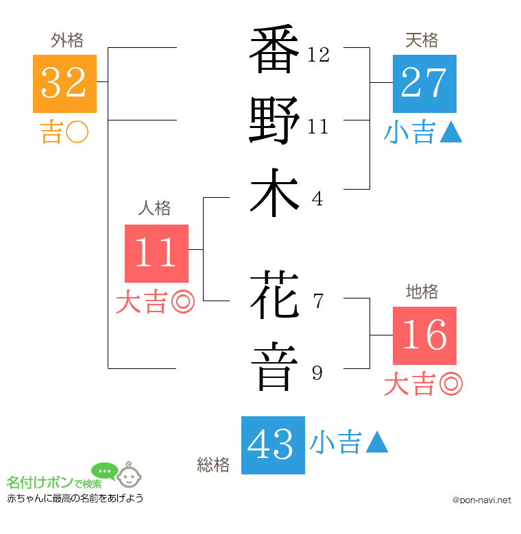 番野木 花音さんの姓名判断結果