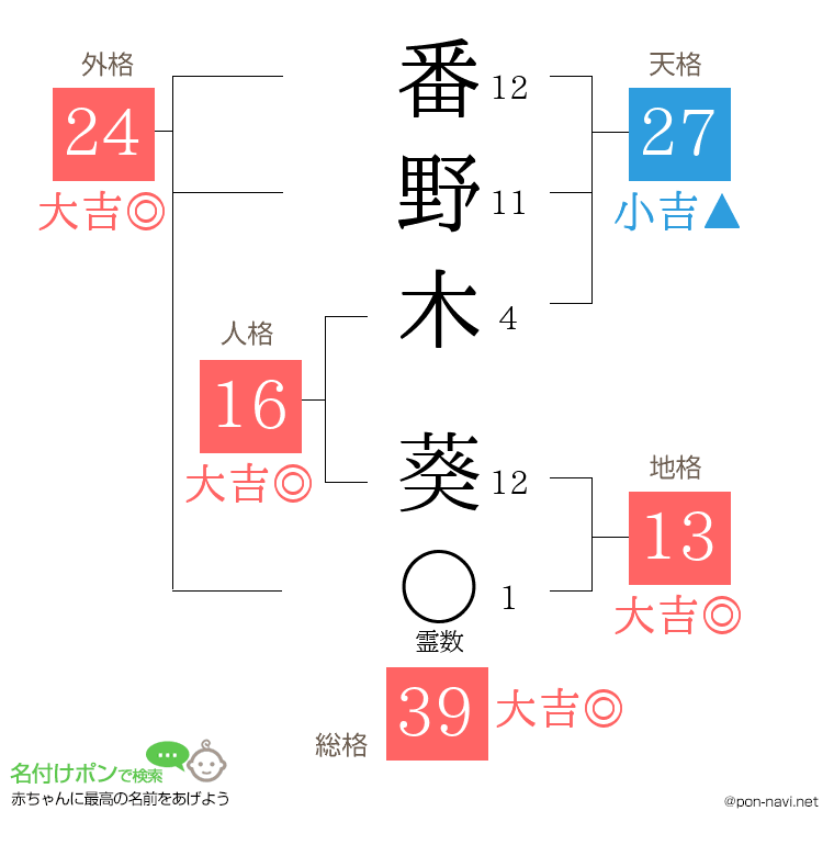 番野木 葵さんの姓名判断結果