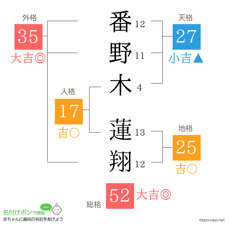 番野木 蓮翔さんの姓名判断結果