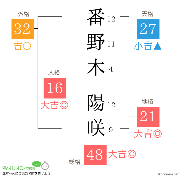 番野木 陽咲さんの姓名判断結果