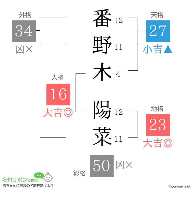 番野木 陽菜さんの姓名判断結果
