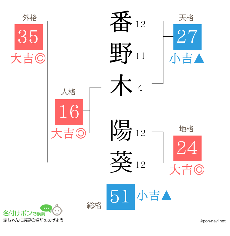 番野木 陽葵さんの姓名判断結果