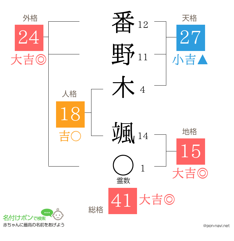 番野木 颯さんの姓名判断結果