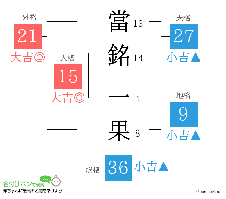 當銘 一果さんの姓名判断結果