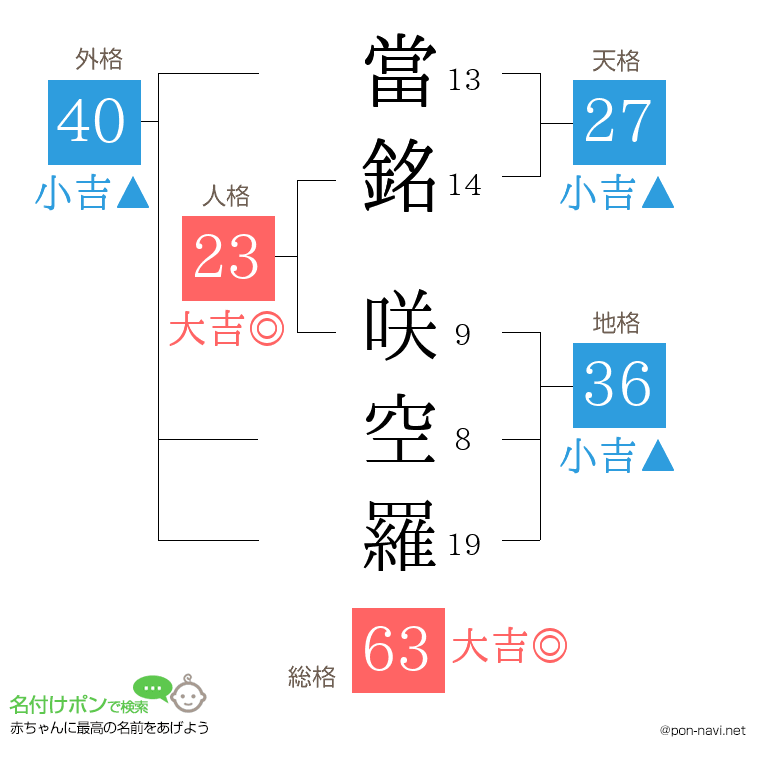 當銘 咲空羅さんの姓名判断結果