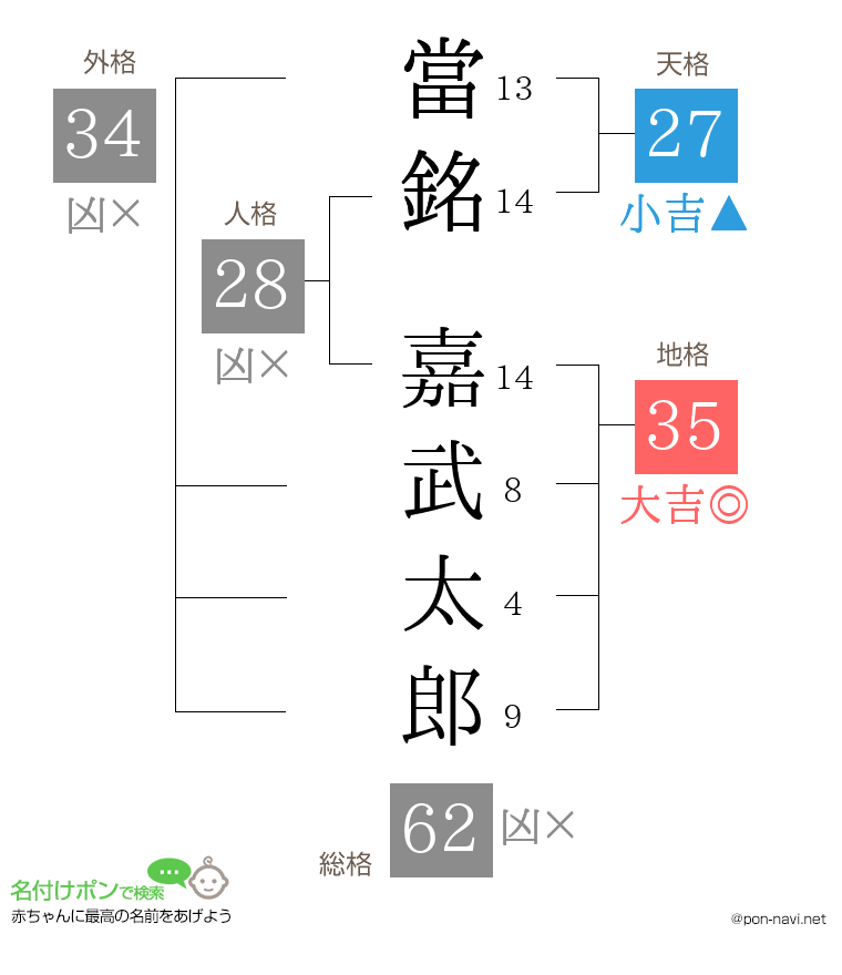 當銘 嘉武太郎さんの姓名判断結果