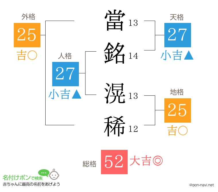 當銘 滉稀さんの姓名判断結果