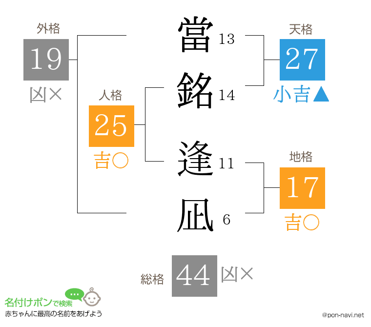 當銘 逢凪さんの姓名判断結果