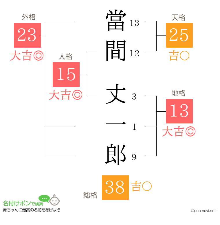當間 丈一郎さんの姓名判断結果