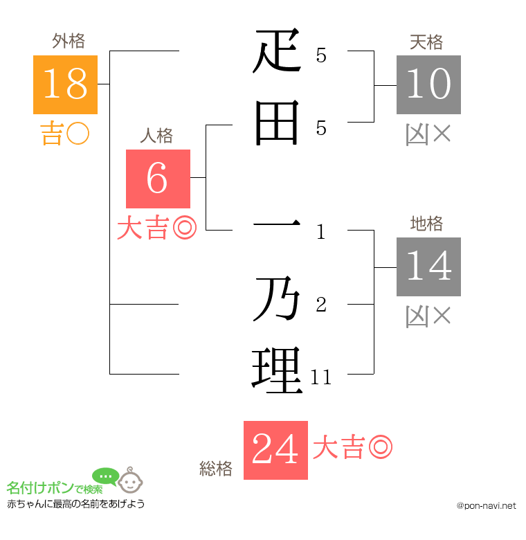 疋田 一乃理さんの姓名判断結果