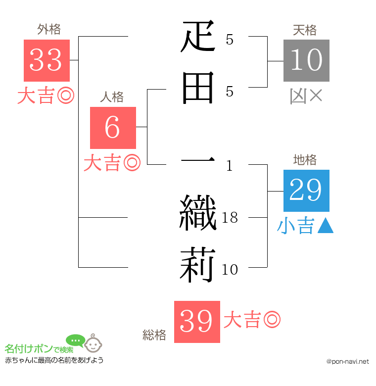 疋田 一織莉さんの姓名判断結果