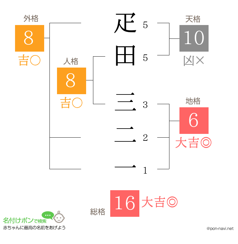 疋田 三二一さんの姓名判断結果