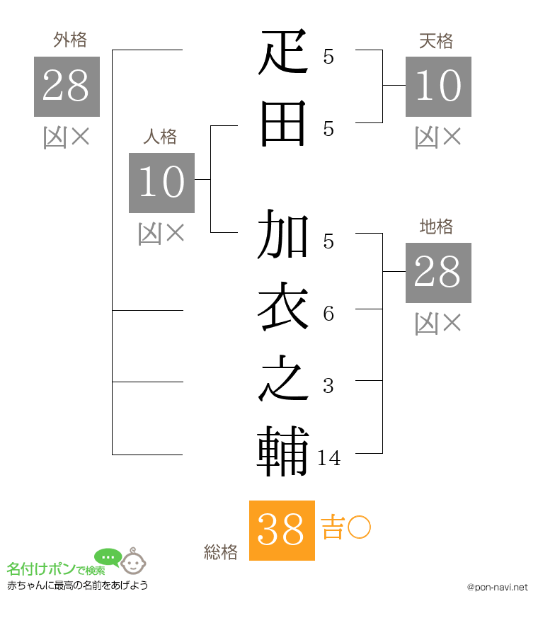 疋田 加衣之輔さんの姓名判断結果