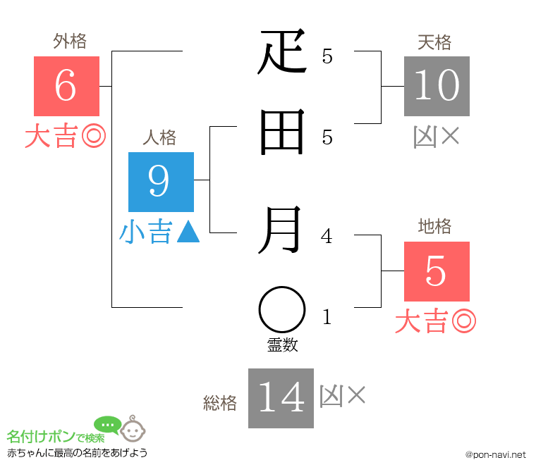 疋田 月さんの姓名判断結果