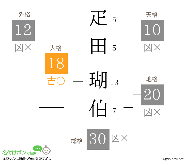 疋田 瑚伯さんの姓名判断結果