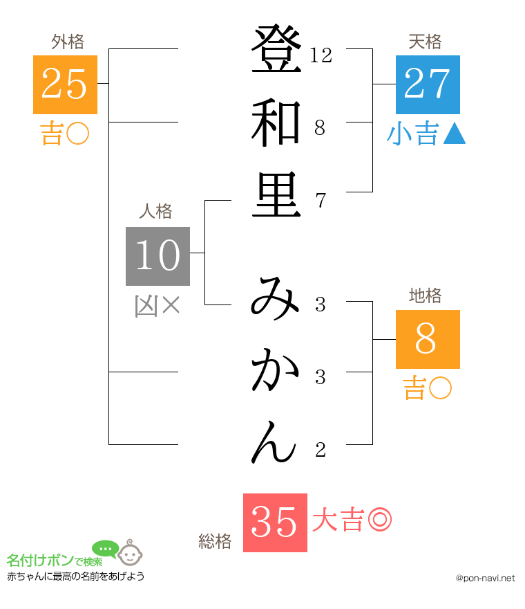 登和里 みかんさんの姓名判断結果