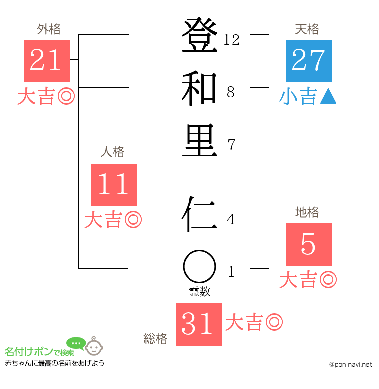 登和里 仁さんの姓名判断結果