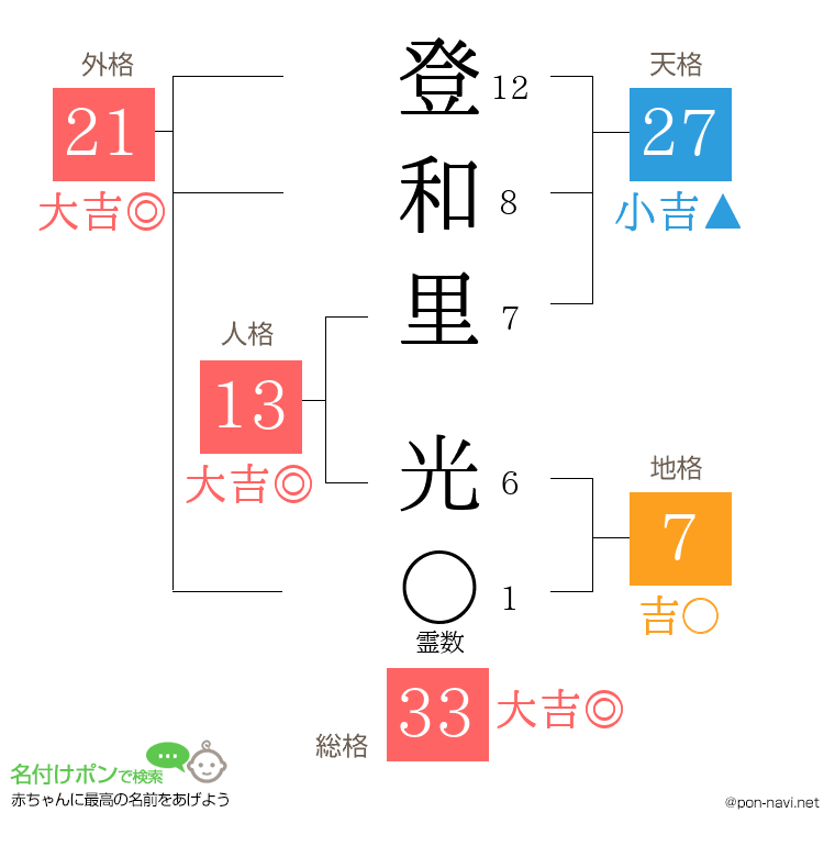 登和里 光さんの姓名判断結果