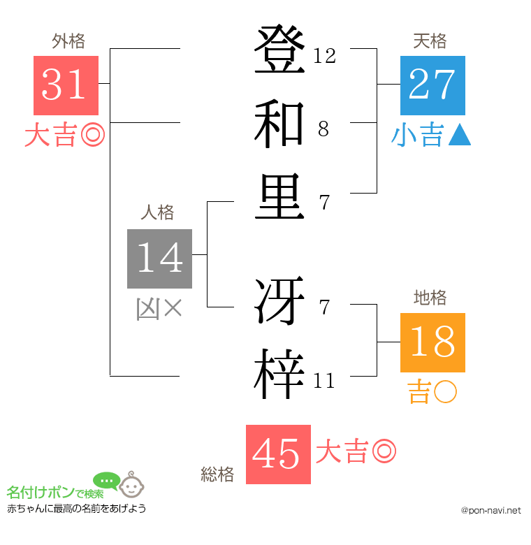 登和里 冴梓さんの姓名判断結果