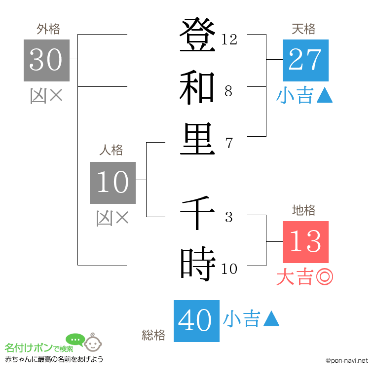 登和里 千時さんの姓名判断結果