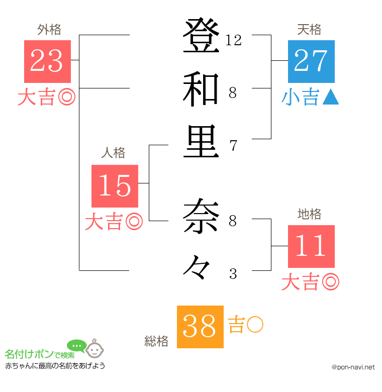 登和里 奈々さんの姓名判断結果