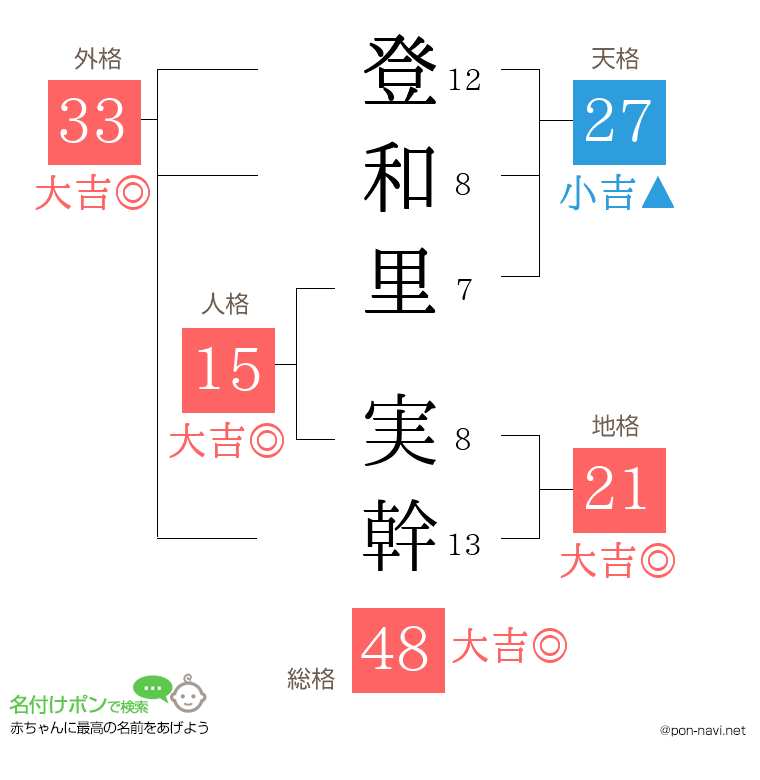 登和里 実幹さんの姓名判断結果