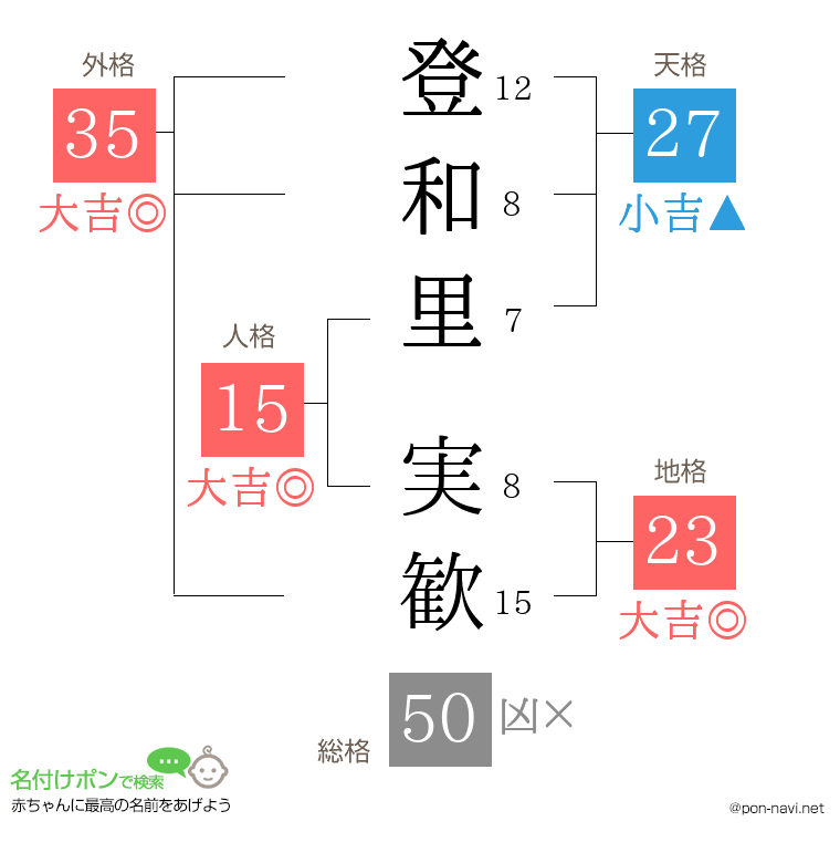 登和里 実歓さんの姓名判断結果