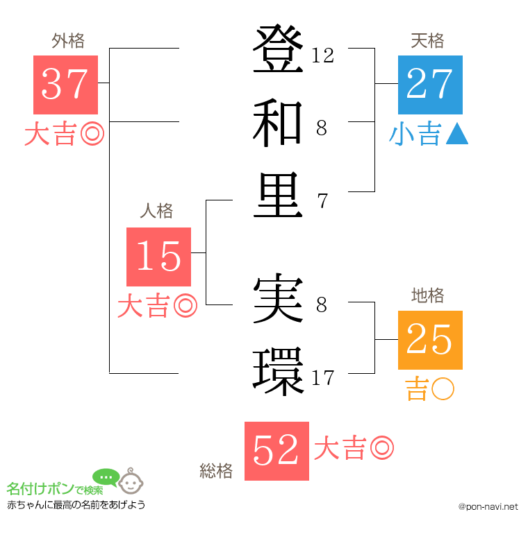 登和里 実環さんの姓名判断結果