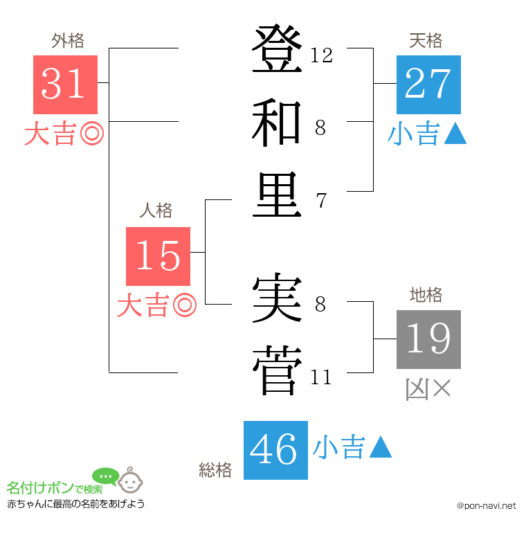 登和里 実菅さんの姓名判断結果