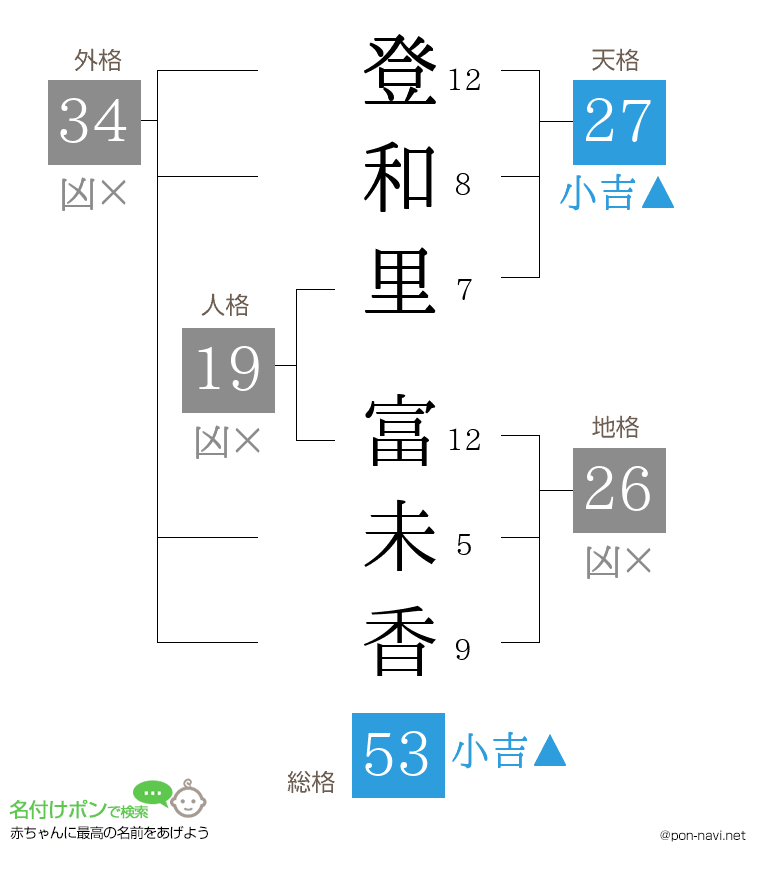 登和里 富未香さんの姓名判断結果
