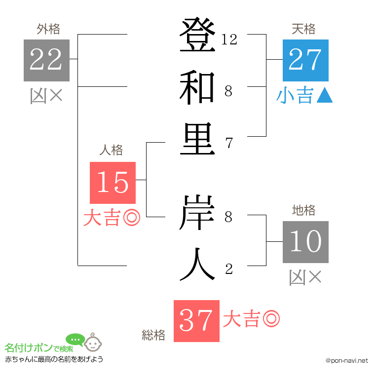 登和里 岸人さんの姓名判断結果