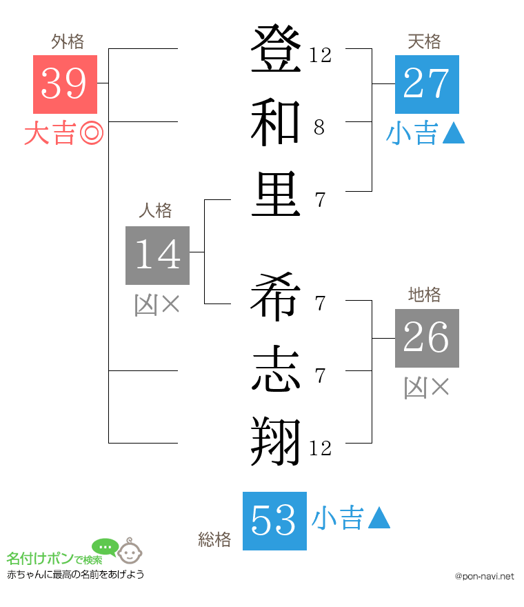 登和里 希志翔さんの姓名判断結果