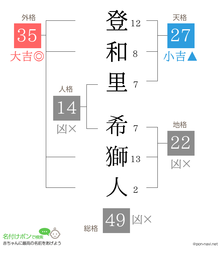 登和里 希獅人さんの姓名判断結果