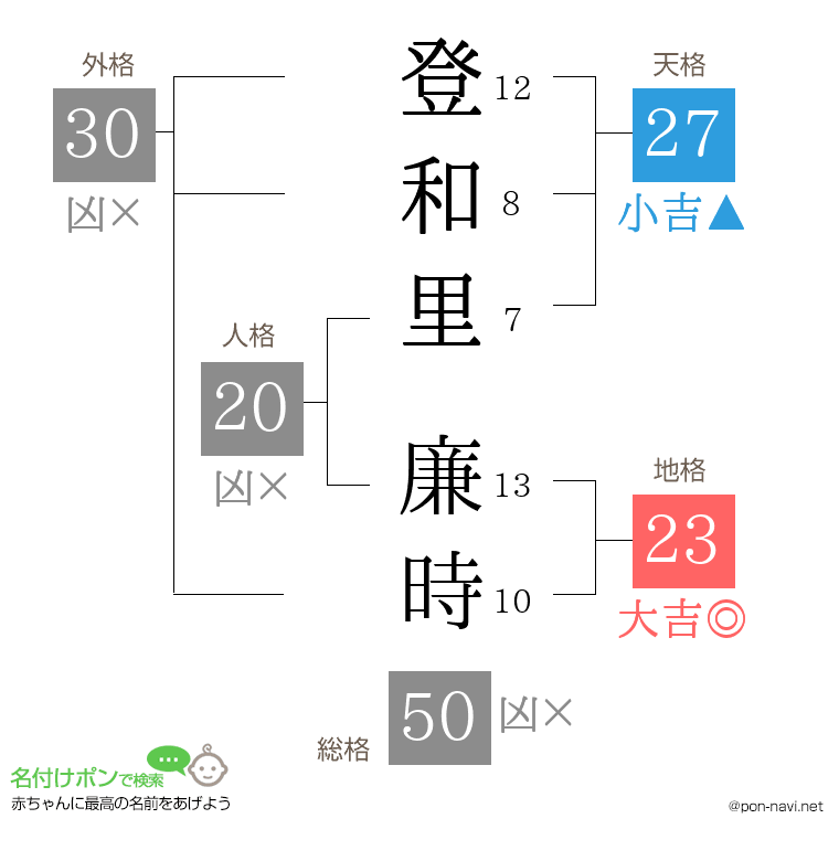 登和里 廉時さんの姓名判断結果