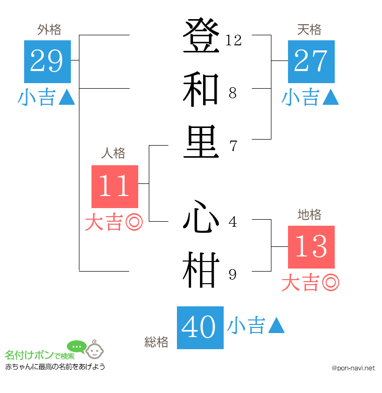 登和里 心柑さんの姓名判断結果