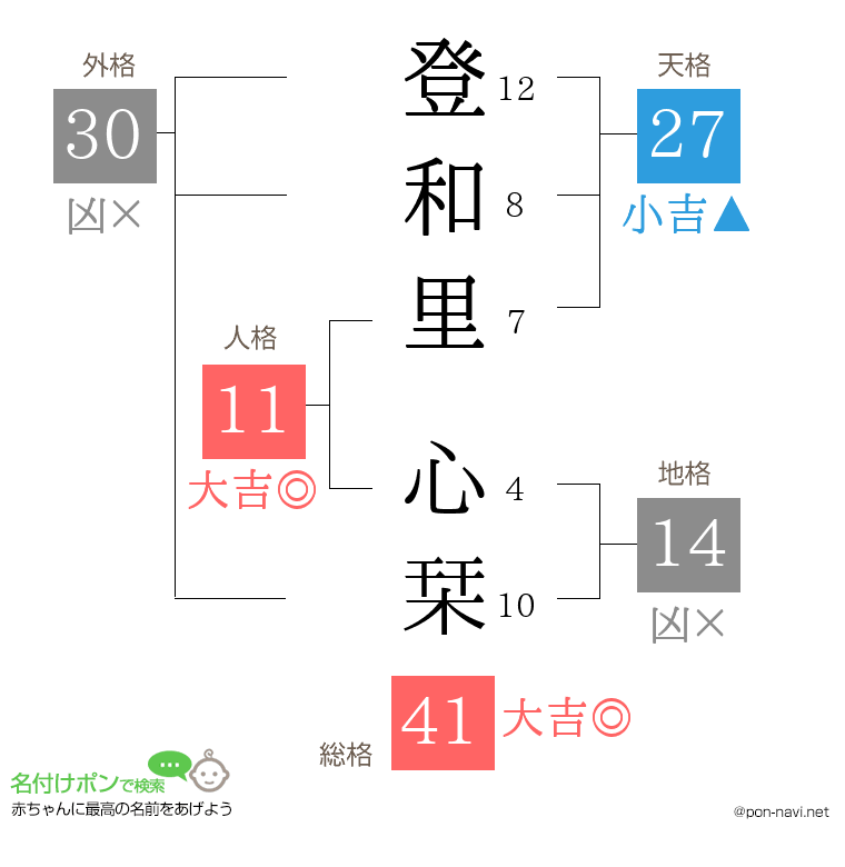 登和里 心栞さんの姓名判断結果