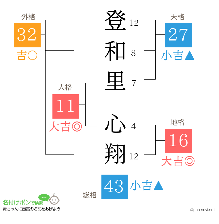 登和里 心翔さんの姓名判断結果