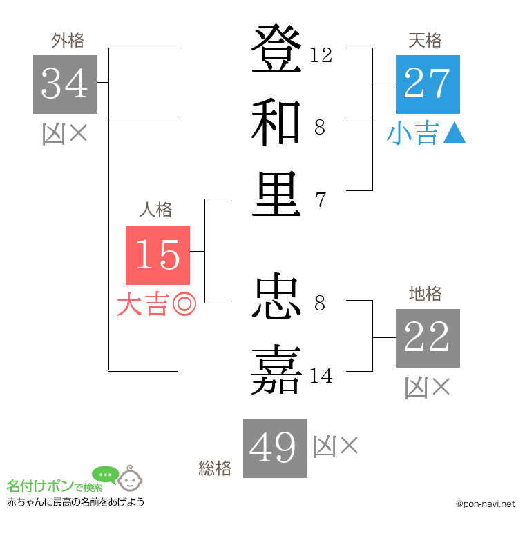 登和里 忠嘉さんの姓名判断結果