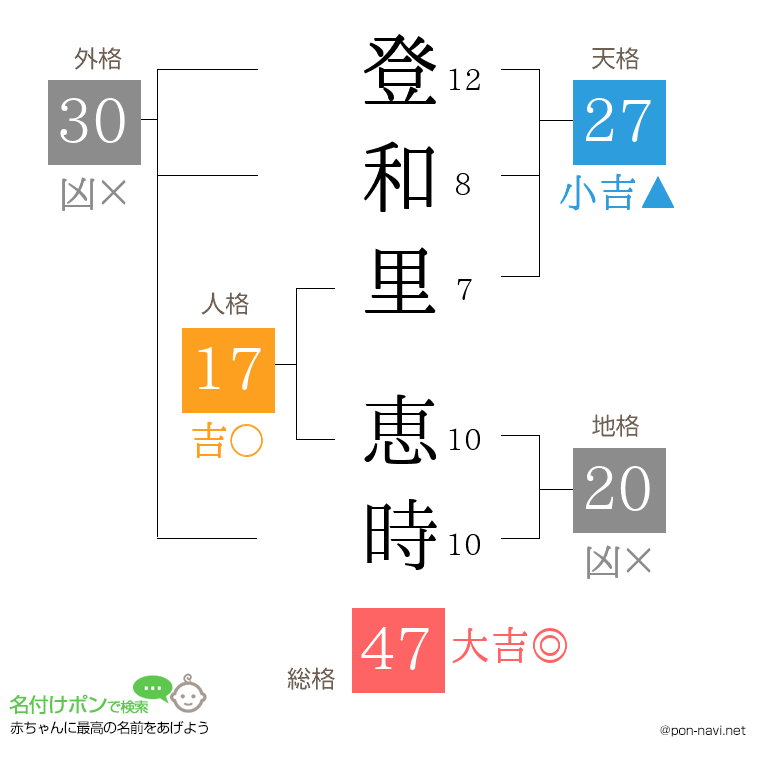 登和里 恵時さんの姓名判断結果