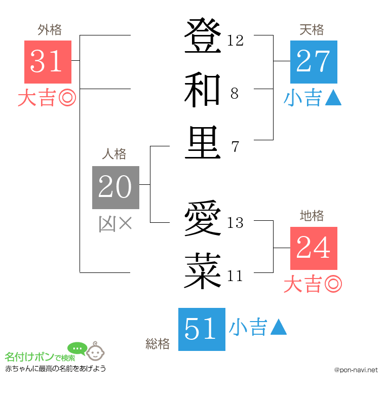 登和里 愛菜さんの姓名判断結果