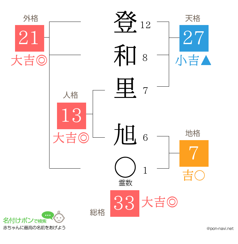 登和里 旭さんの姓名判断結果