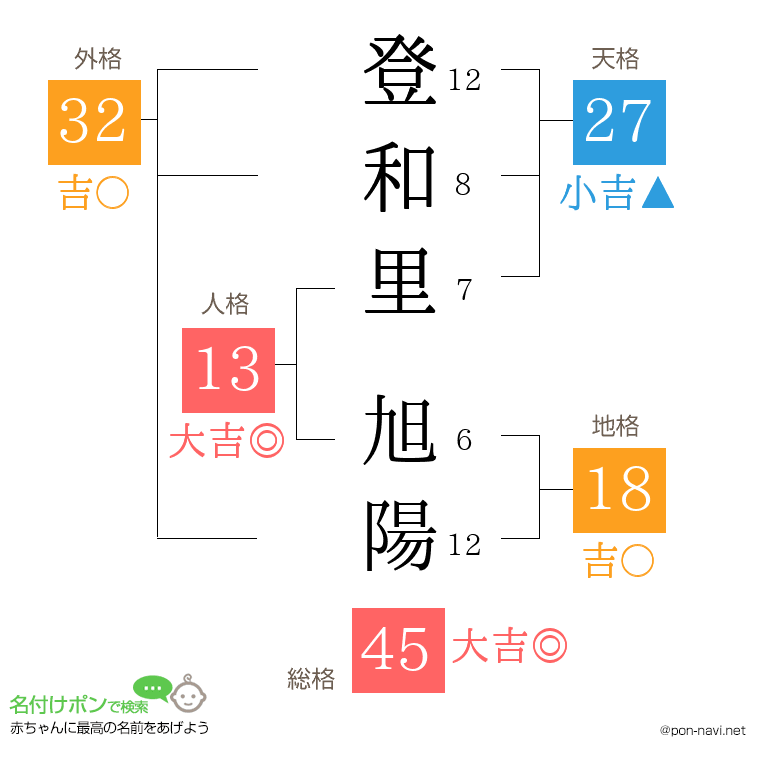 登和里 旭陽さんの姓名判断結果