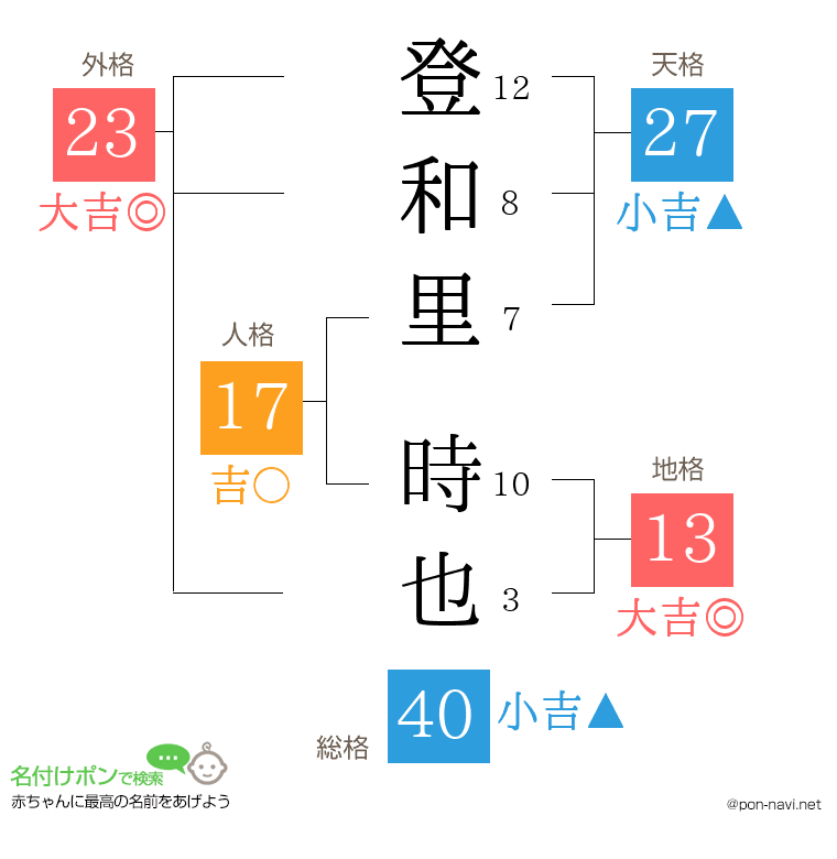 登和里 時也さんの姓名判断結果