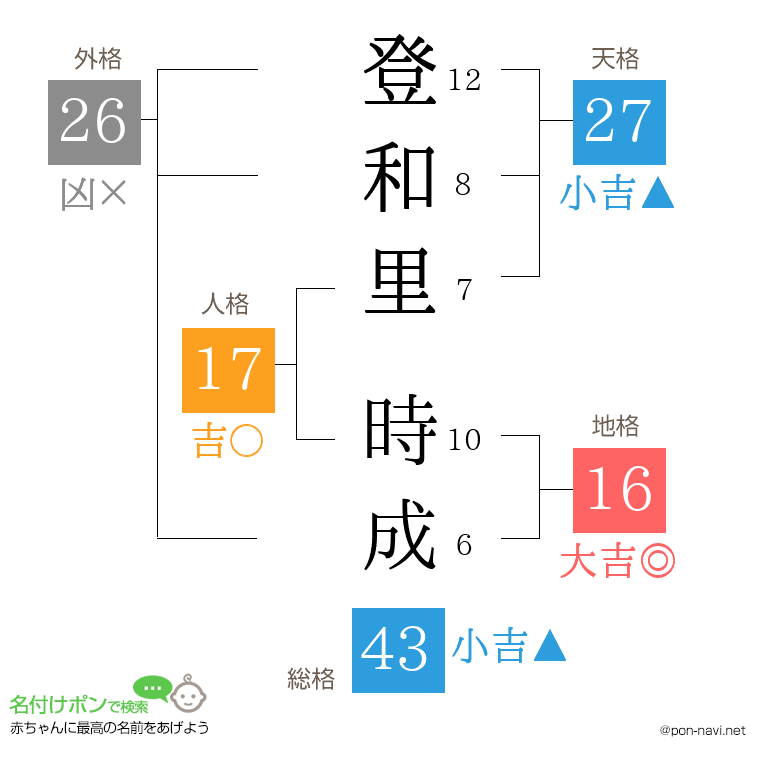 登和里 時成さんの姓名判断結果