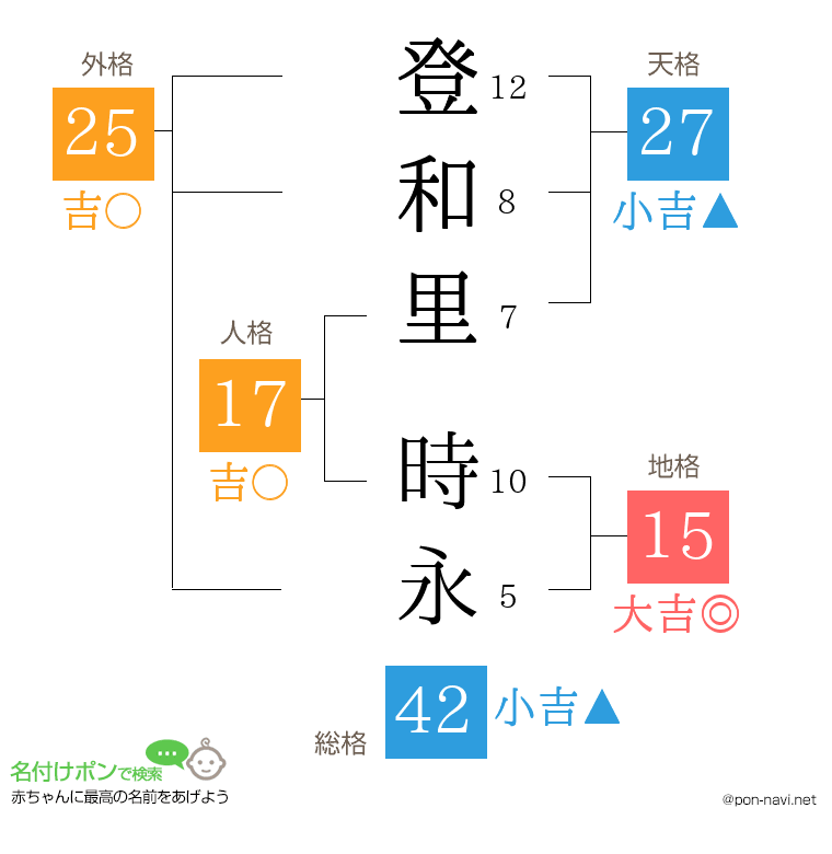 登和里 時永さんの姓名判断結果