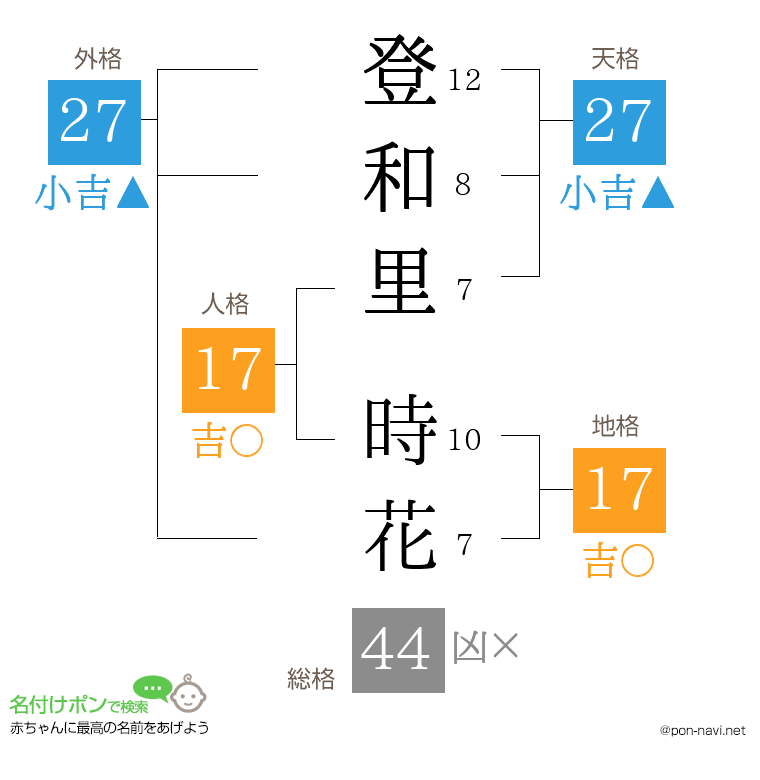登和里 時花さんの姓名判断結果